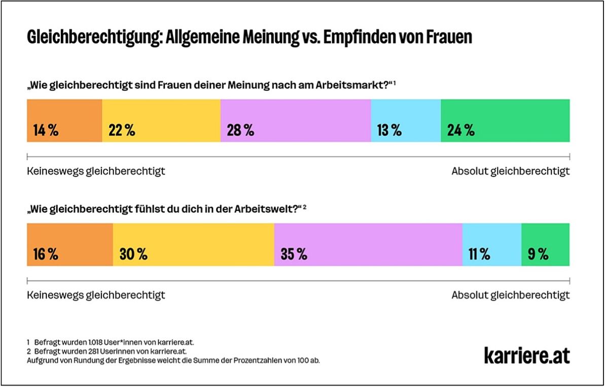 Gleichberechtigung: Allgemeine Meinung vs. Empfinden von Frauen