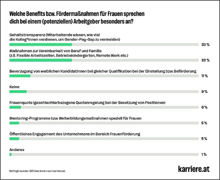 Welche Benefits bzw. Fördermaßnahmen sprechen dich bei einem (potenziellen) Arbeitgeber besonders an?