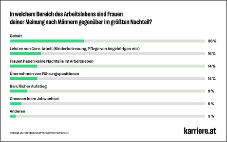 In welchem Bereich des Arbeitslebens sind Frauen deiner Meinung nach Männern gegenüber im größten Nachteil?
