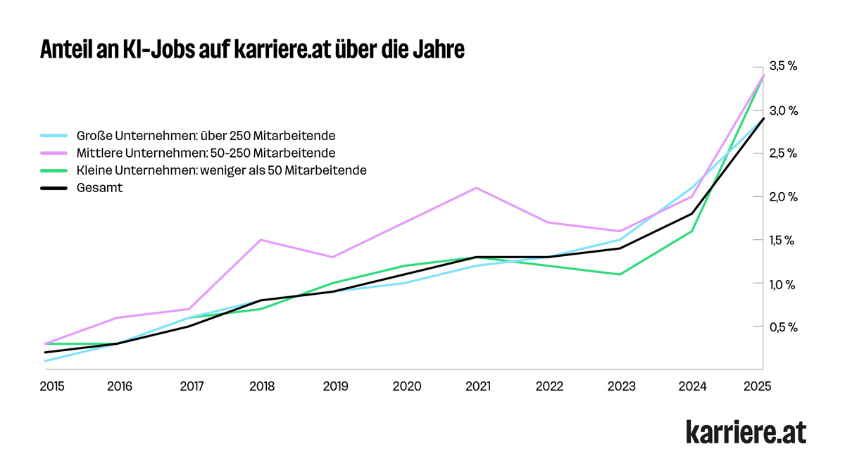Anteil an KI-Jobs auf karriere.at über die Jahre