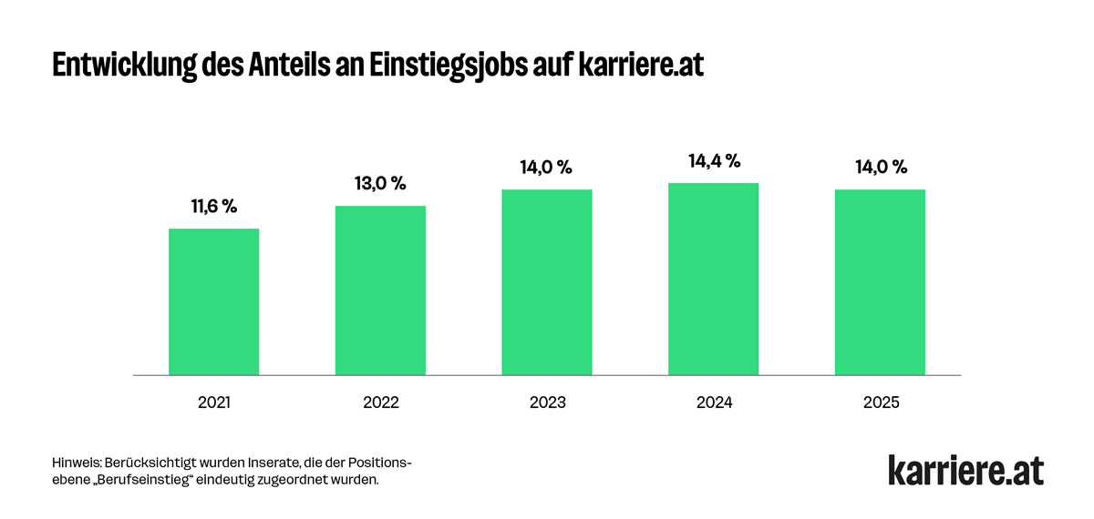 Entwicklung des Anteils an Einstiegsjobs auf karriere.at