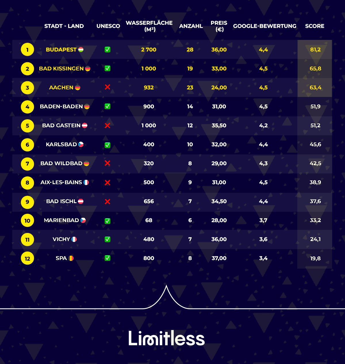 Die besten Thermen Europas