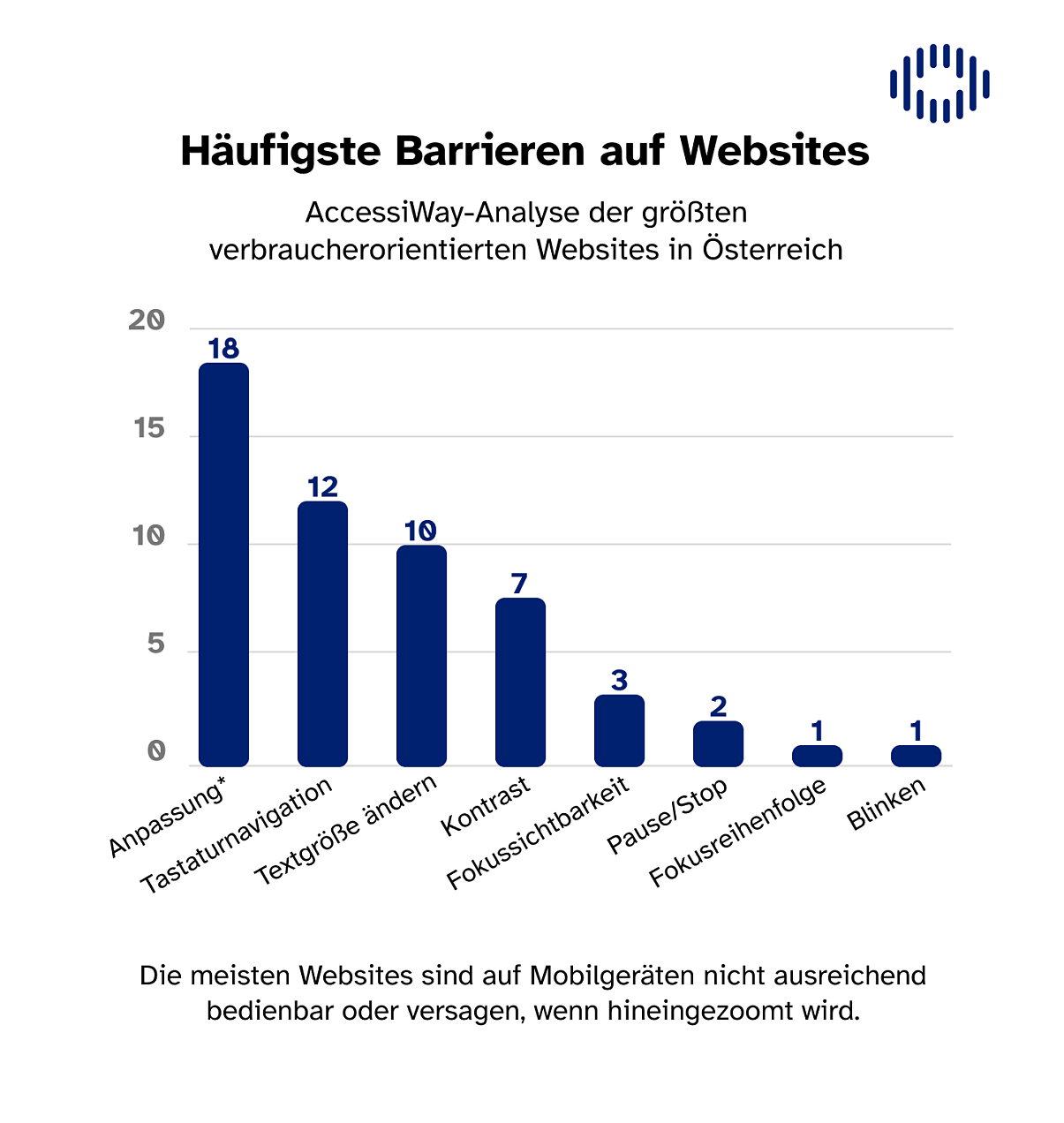 Größte Barriere: Schlechte Darstellung auf Smartphones