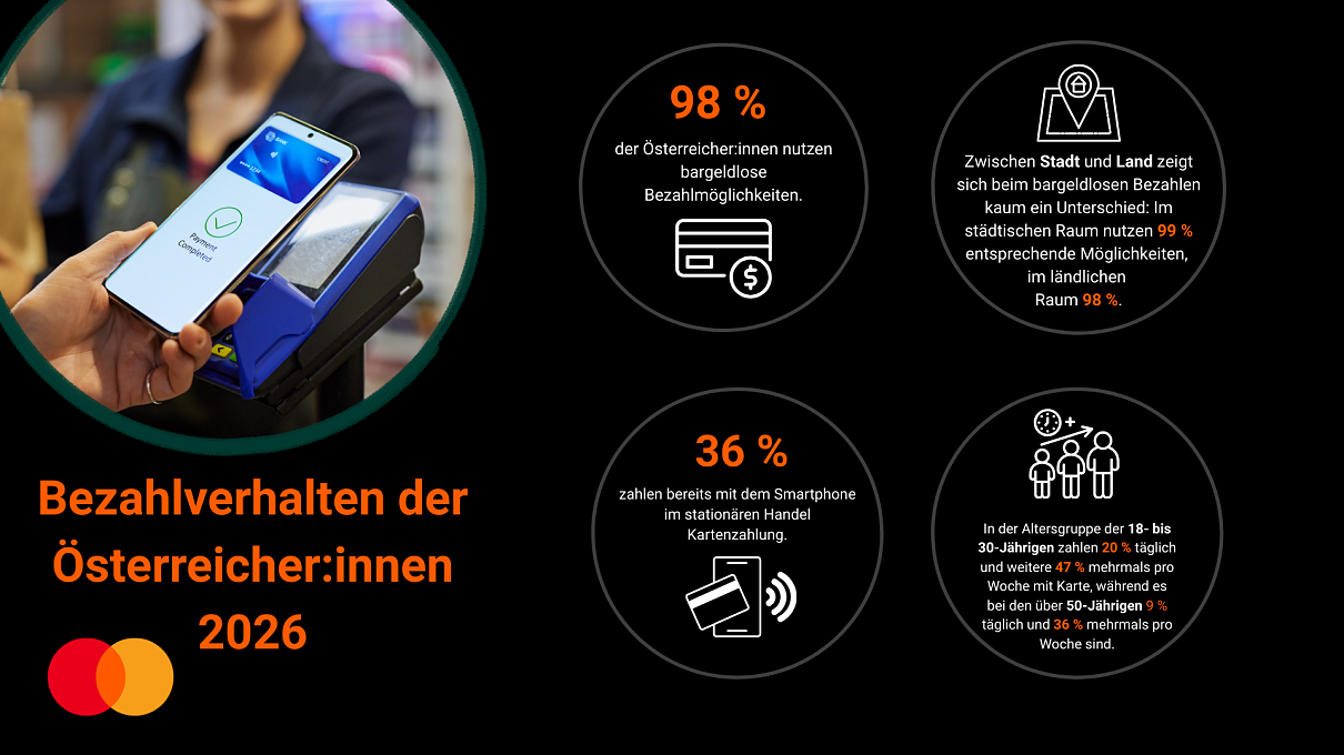 Die Gallup-Studie aus dem Jahr 2026 zeigt: Bargeldloses Bezahlen gehört für Österreicher:innen zum Alltag.