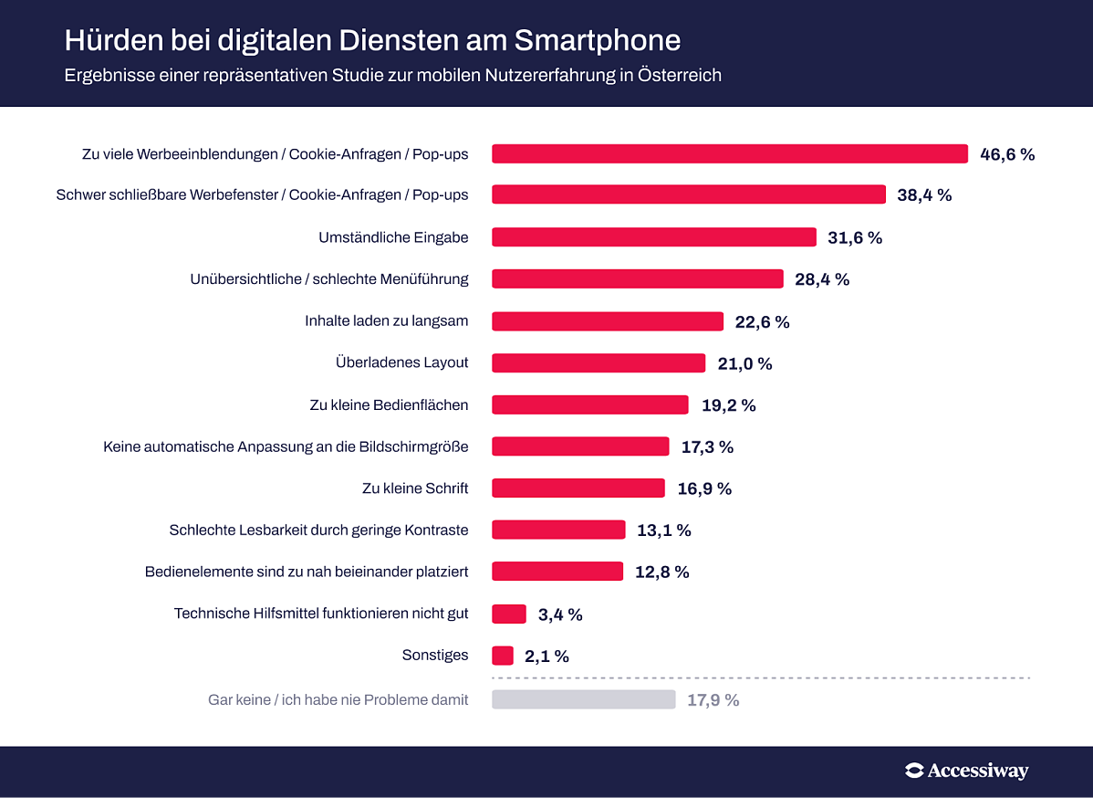 Digitale Hürden am Smartphone