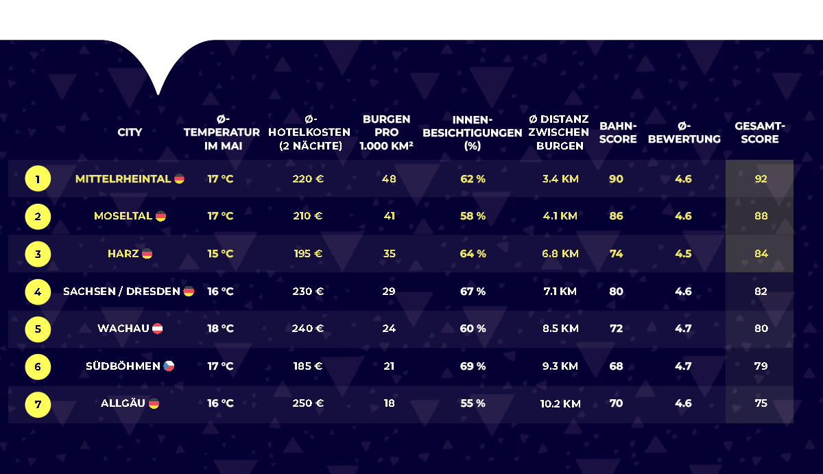 Ein neues Ranking von Accor hat sieben Regionen in und um Deutschland analysiert – mit klarem Ergebnis: Das Mittelrheintal ist ungeschlagener Hotspot für einen Burgen- und Schlösser-Ausflug im Frühling. 
