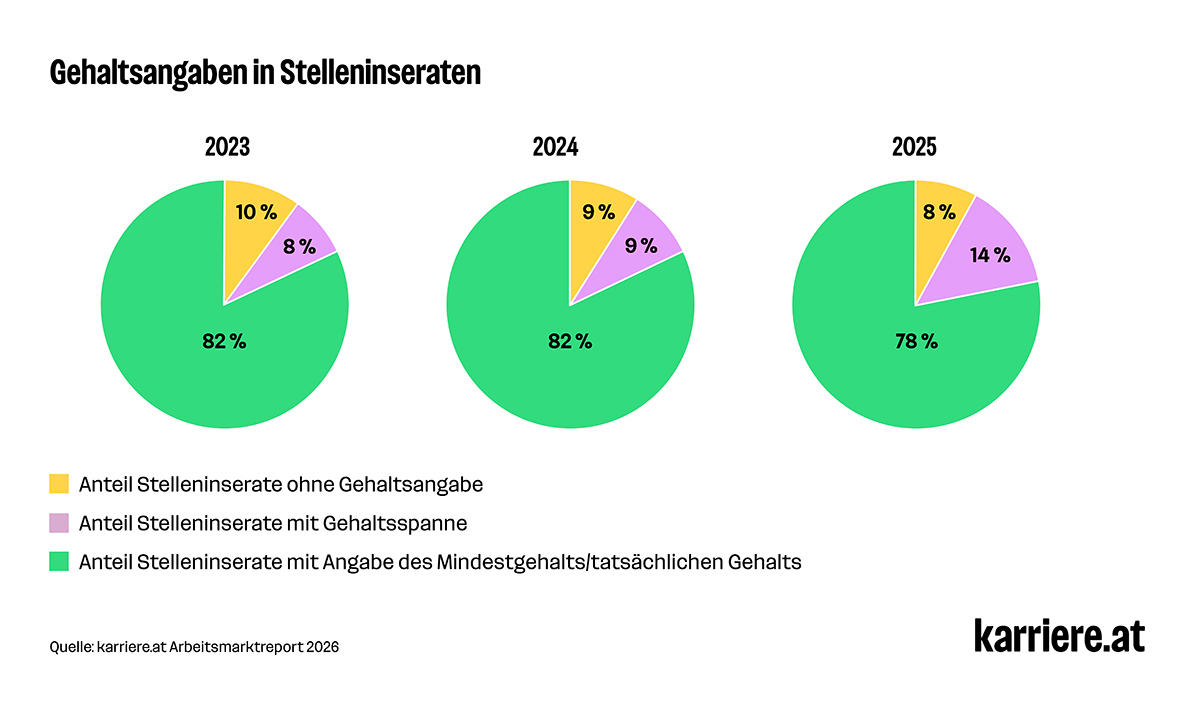 Gehaltsangaben in Stelleninseraten