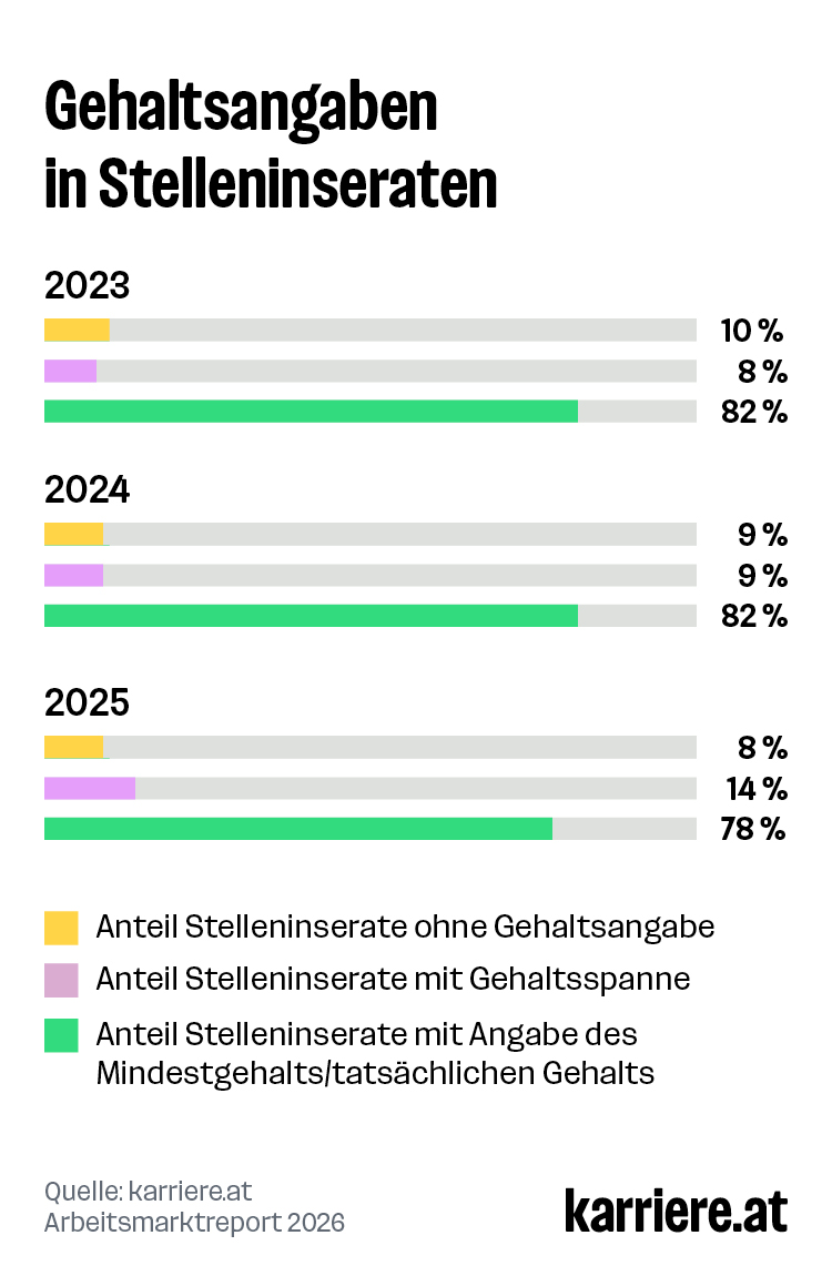 Gehaltsangaben in Stelleninseraten