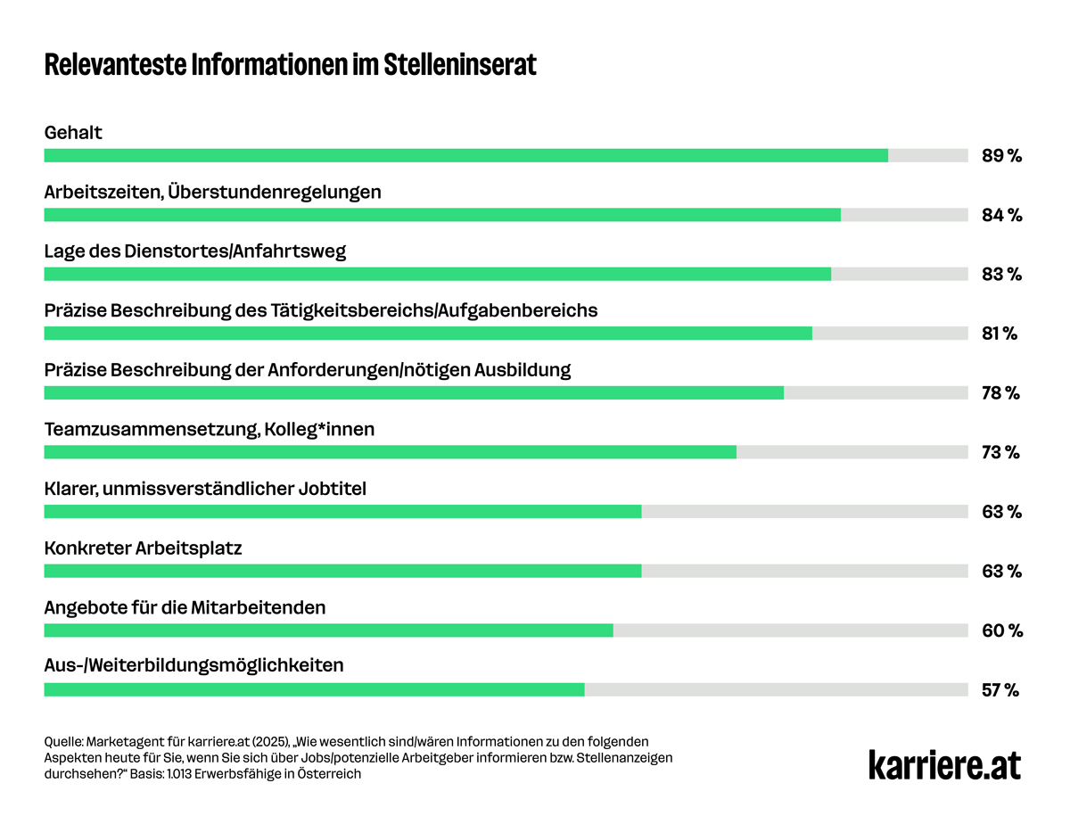 Relevanteste Informationen im Stelleninserat