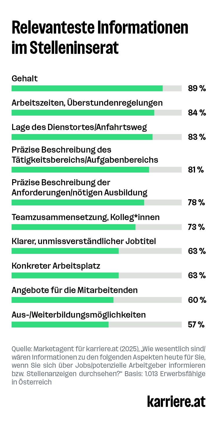 Relevanteste Informationen im Stelleninserat