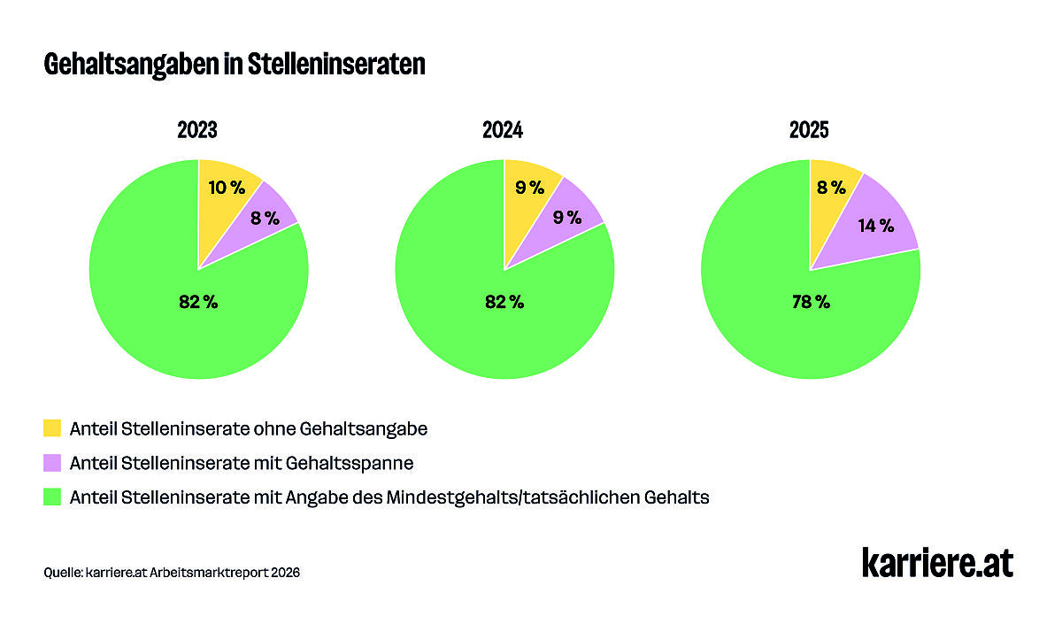 Gehaltsangaben in Stelleninseraten