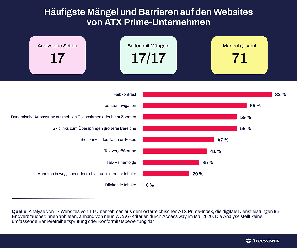 Häufigste Barrieren