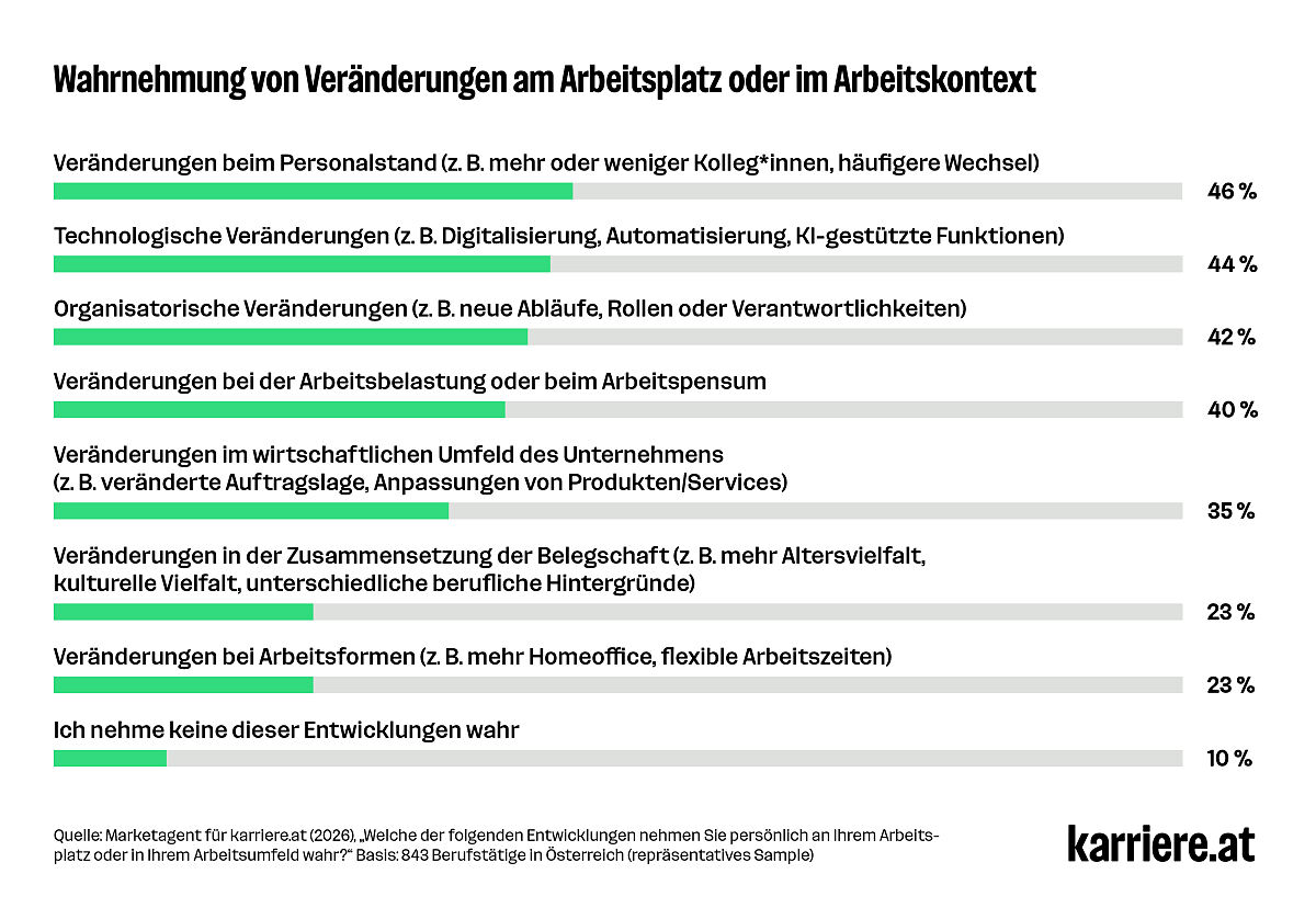 Wahrnehmung von Veränderungen am Arbeitsplatz oder im Arbeitskontext