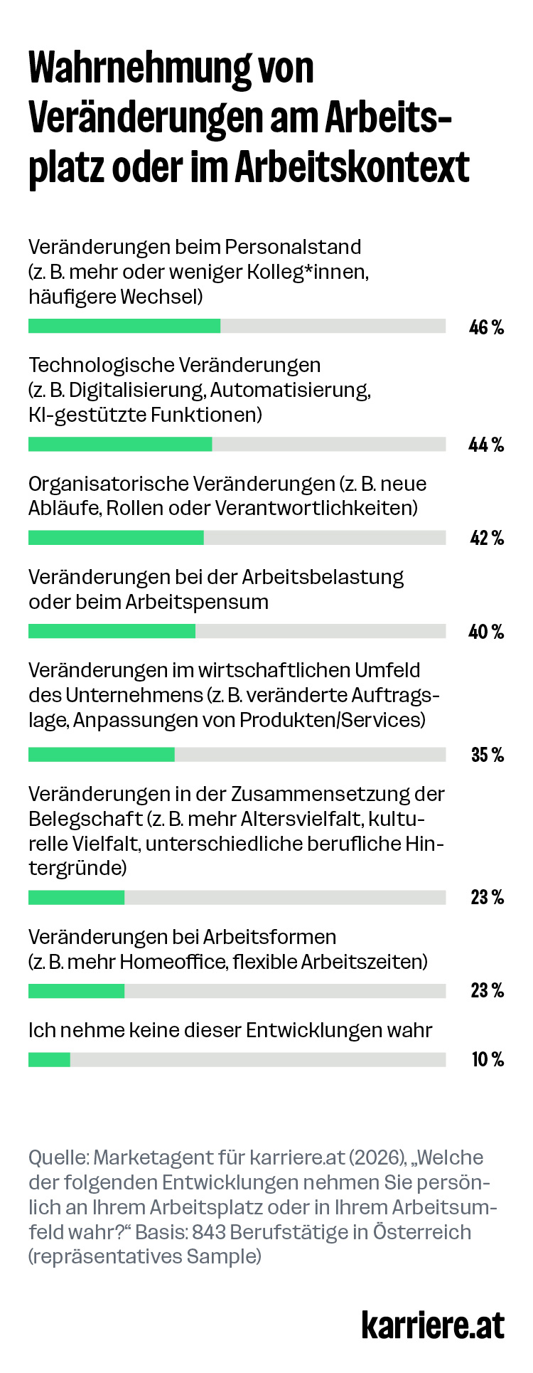 Wahrnehmung von Veränderungen am Arbeitsplatz oder im Arbeitskontext