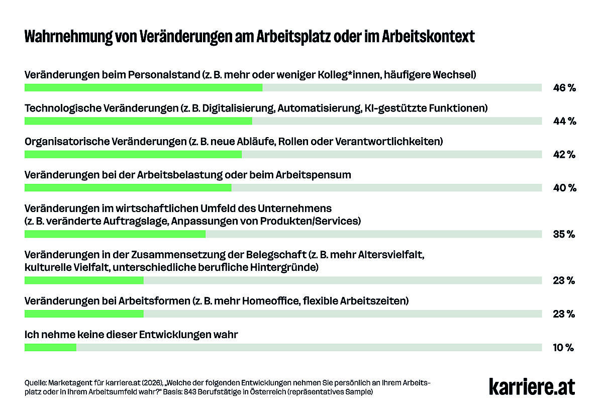 Wahrnehmung von Veränderungen am Arbeitsplatz oder im Arbeitskontext