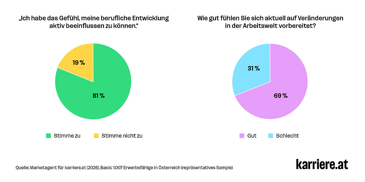 Einfluss und Vorbereitung auf Arbeitsleben
