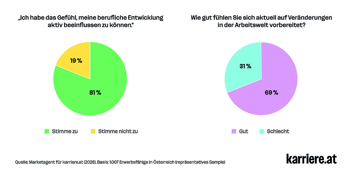 Einfluss und Vorbereitung auf Arbeitsleben