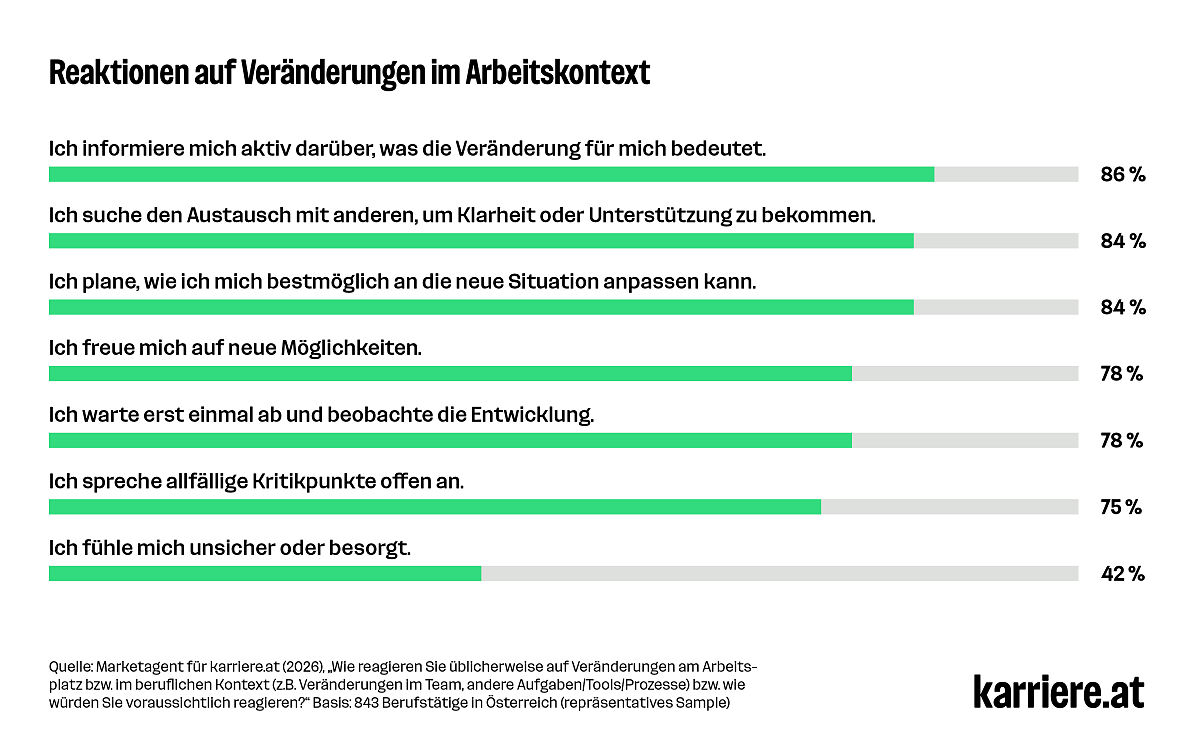 Reaktionen auf Veränderungen im Arbeitskontext