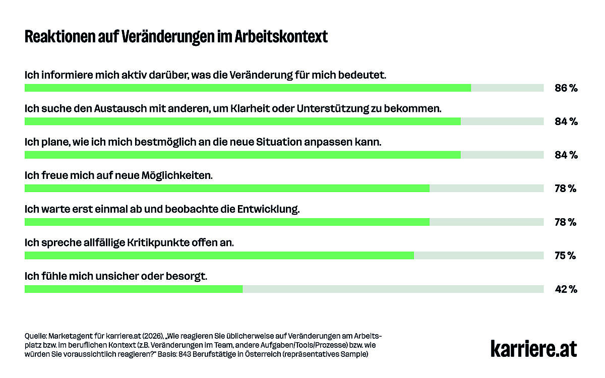 Reaktionen auf Veränderungen im Arbeitskontext