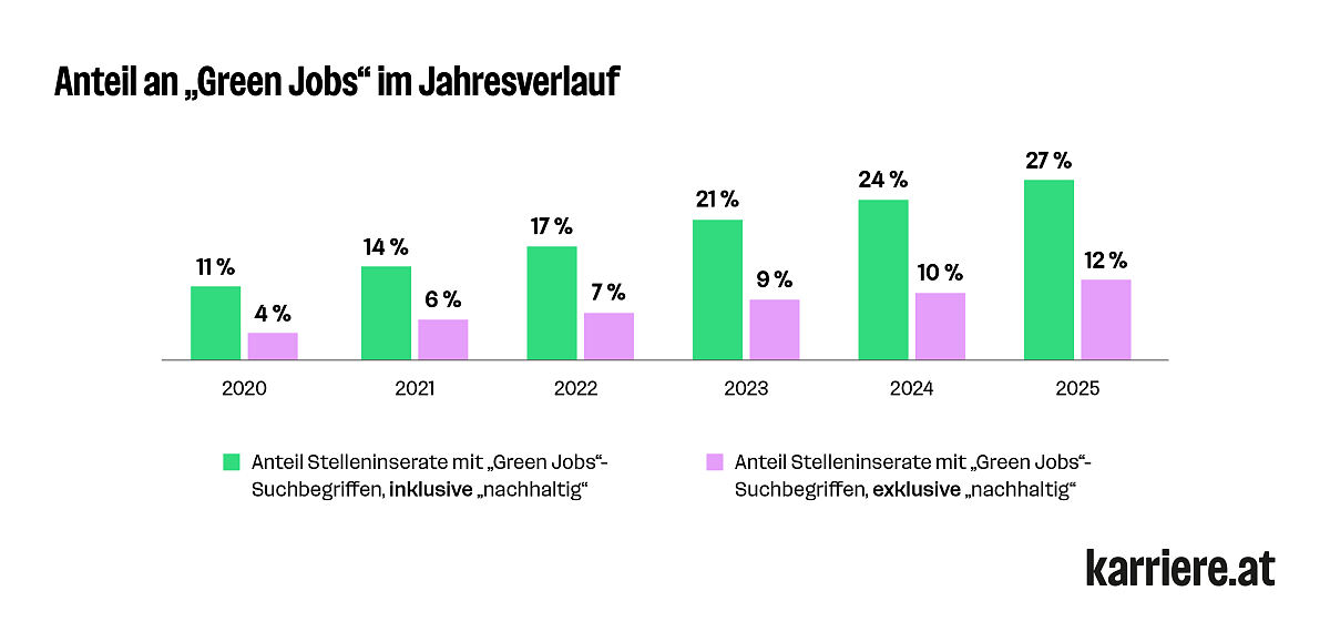 Anteil an „Green Jobs“ im Jahresverlauf (2020-2025)