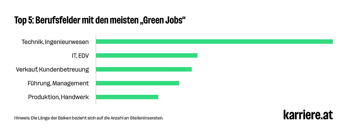 Top 5: Berufsfelder mit den meisten „Green Jobs“