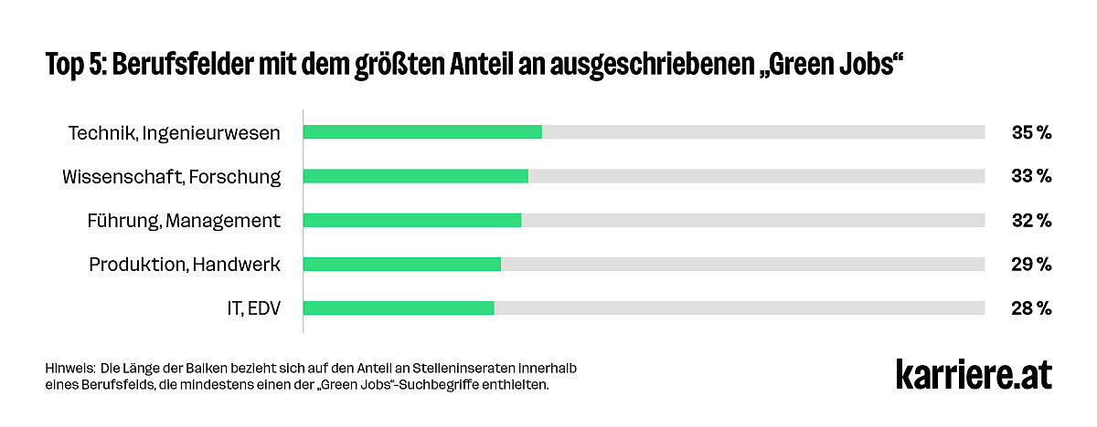 Top 5: Berufsfelder mit dem größten Anteil an ausgeschriebenen „Green Jobs“