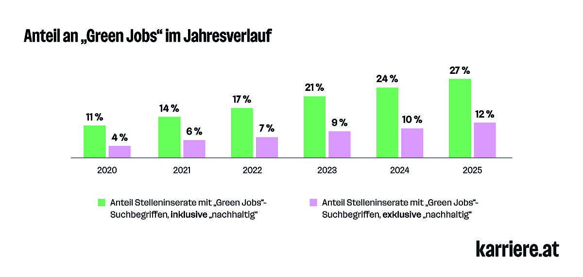 Anteil an „Green Jobs“ im Jahresverlauf (2020-2025)