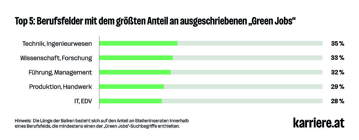Top 5: Berufsfelder mit dem größten Anteil an ausgeschriebenen „Green Jobs“