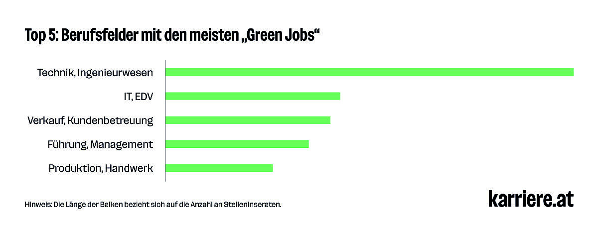 Top 5: Berufsfelder mit den meisten „Green Jobs“