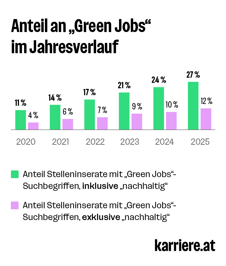 Anteil an „Green Jobs“ im Jahresverlauf (2020-2025)