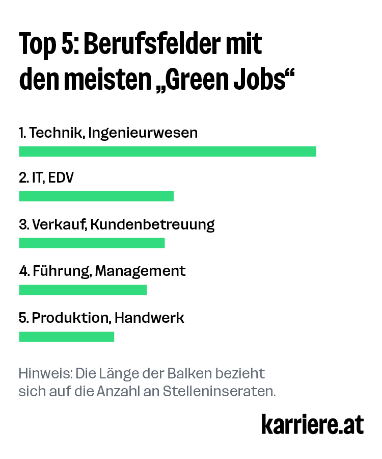 Top 5: Berufsfelder mit den meisten „Green Jobs“