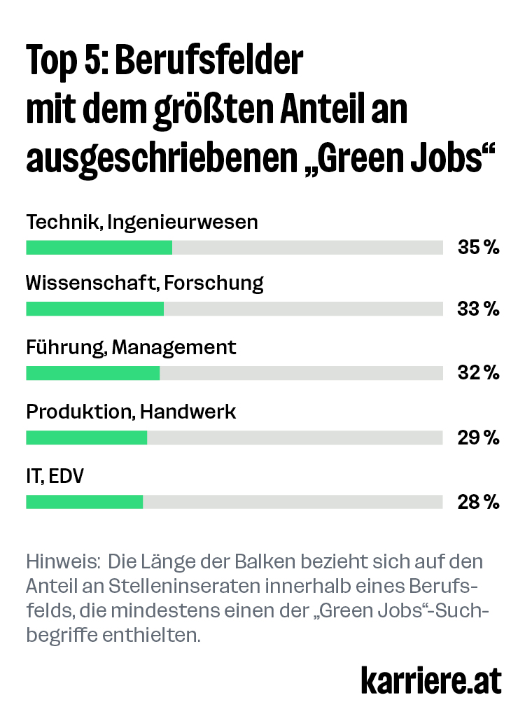 Top 5: Berufsfelder mit dem größten Anteil an ausgeschriebenen „Green Jobs“