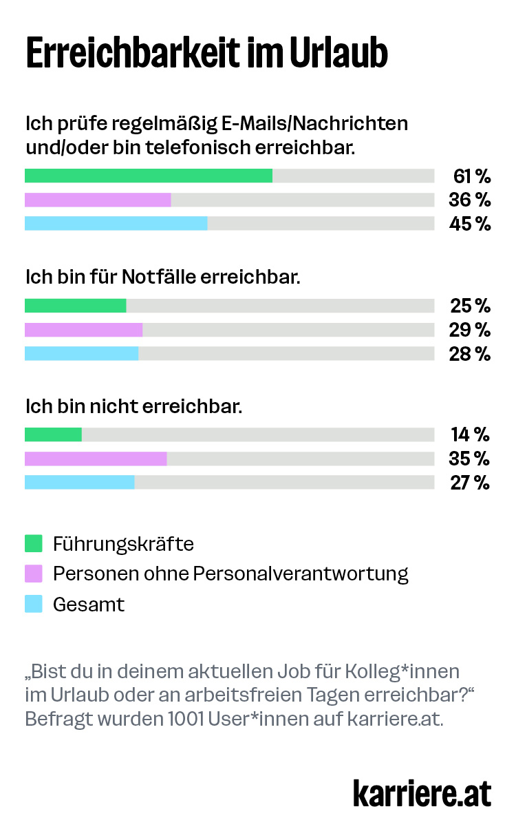 Erreichbarkeit im Urlaub