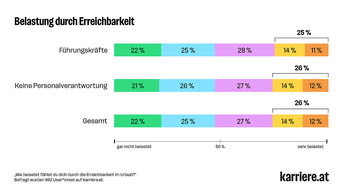 Belastung durch Erreichbarkeit