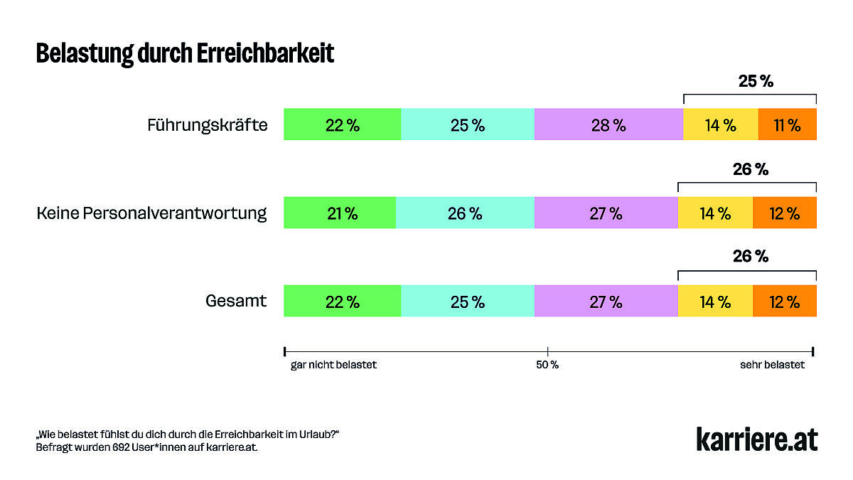 Belastung durch Erreichbarkeit