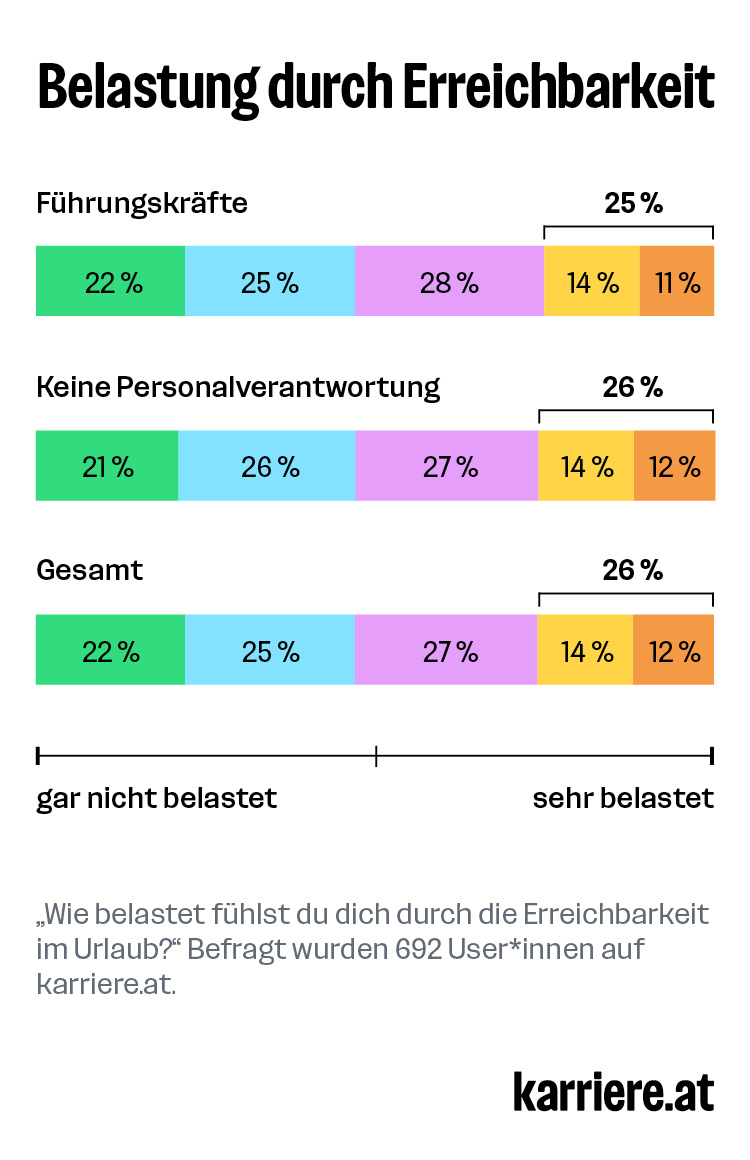 Belastung durch Erreichbarkeit