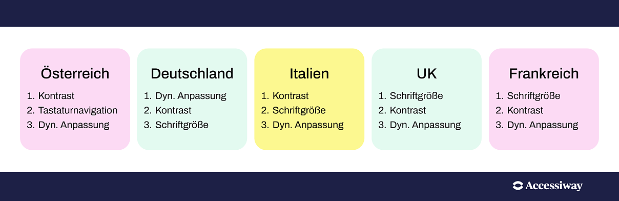 Häufigste Barrieren
