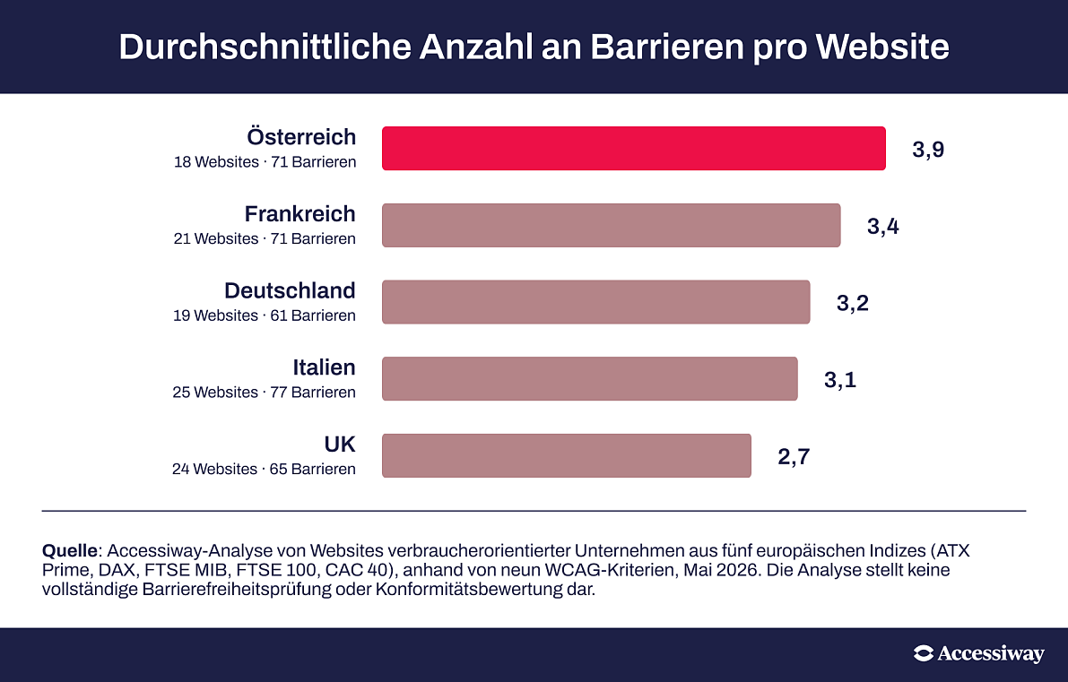 Anzahl Barrieren pro Website