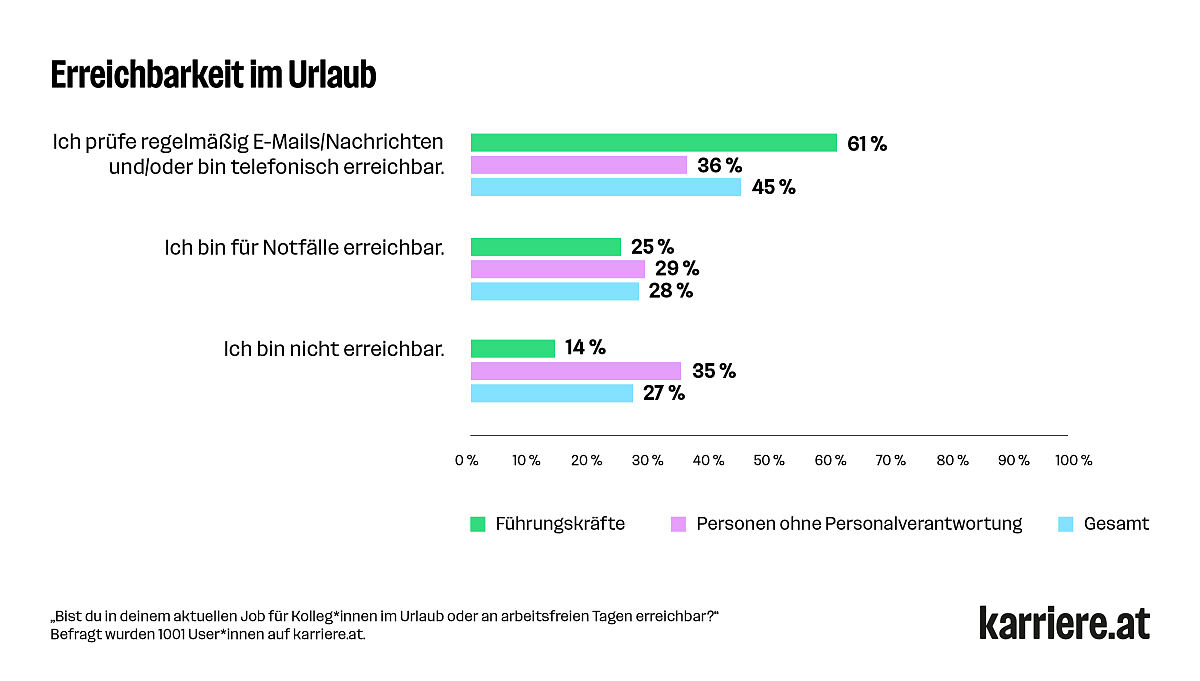 Erreichbarkeit im Urlaub