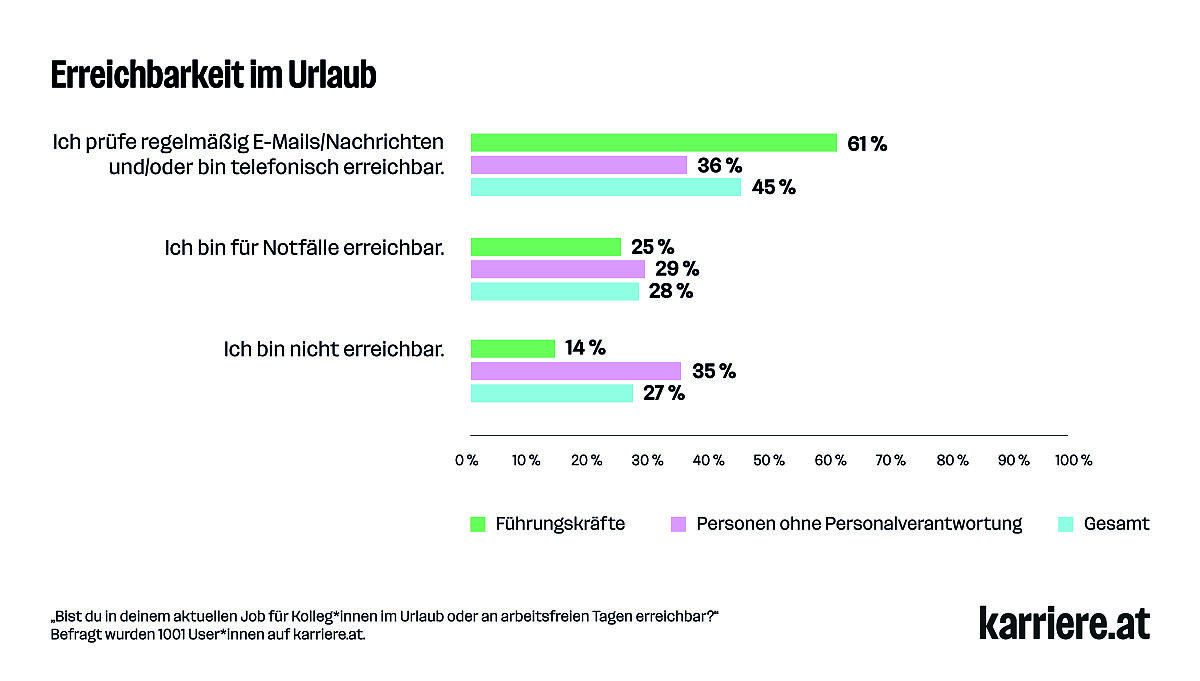 Erreichbarkeit im Urlaub