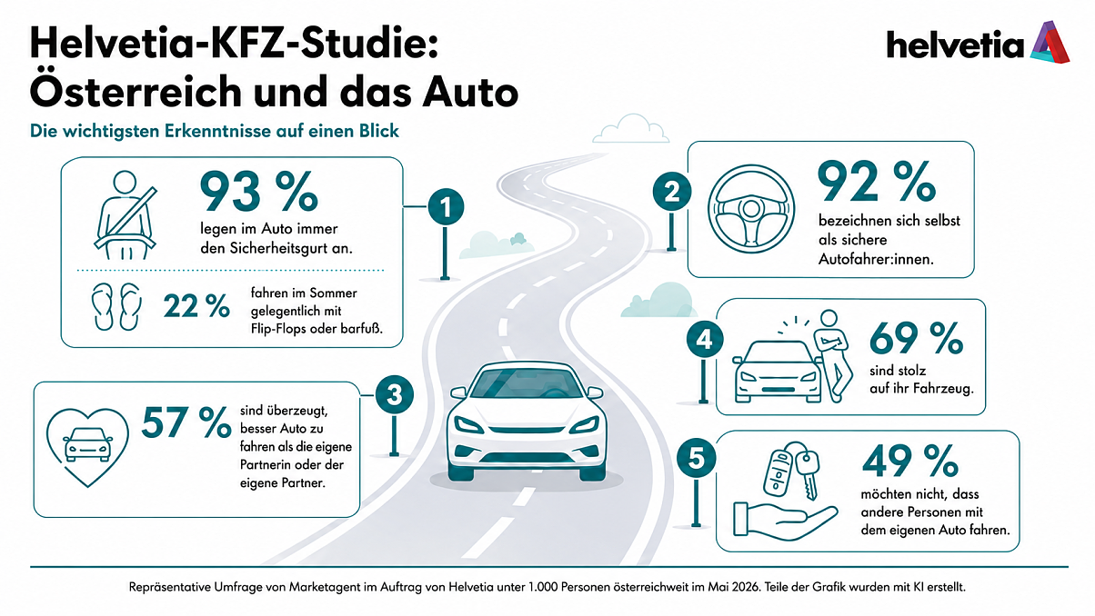 Helvetia Studie: Österreich und das Auto