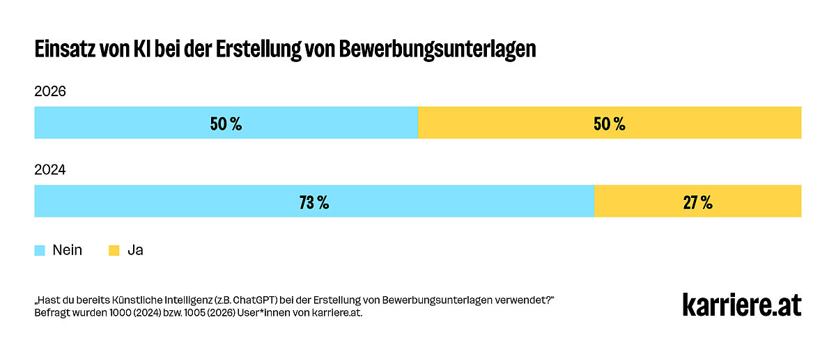 Gestapelte Balken: Anteil KI-Einsatz bei Bewerbungsunterlagen
