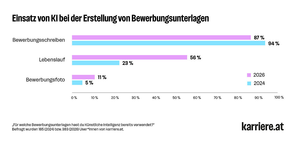Diagramm: Wofür KI bereits verwendet wurde