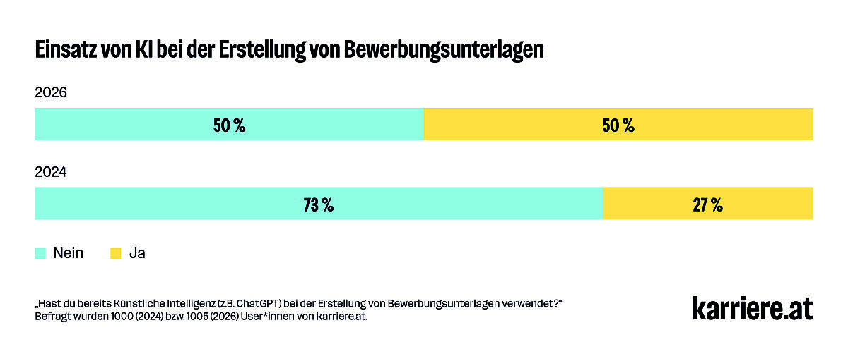Gestapelte Balken: Anteil KI-Einsatz bei Bewerbungsunterlagen