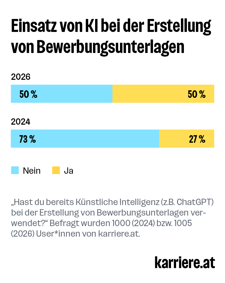 Gestapelte Balken: Anteil KI-Einsatz bei Bewerbungsunterlagen