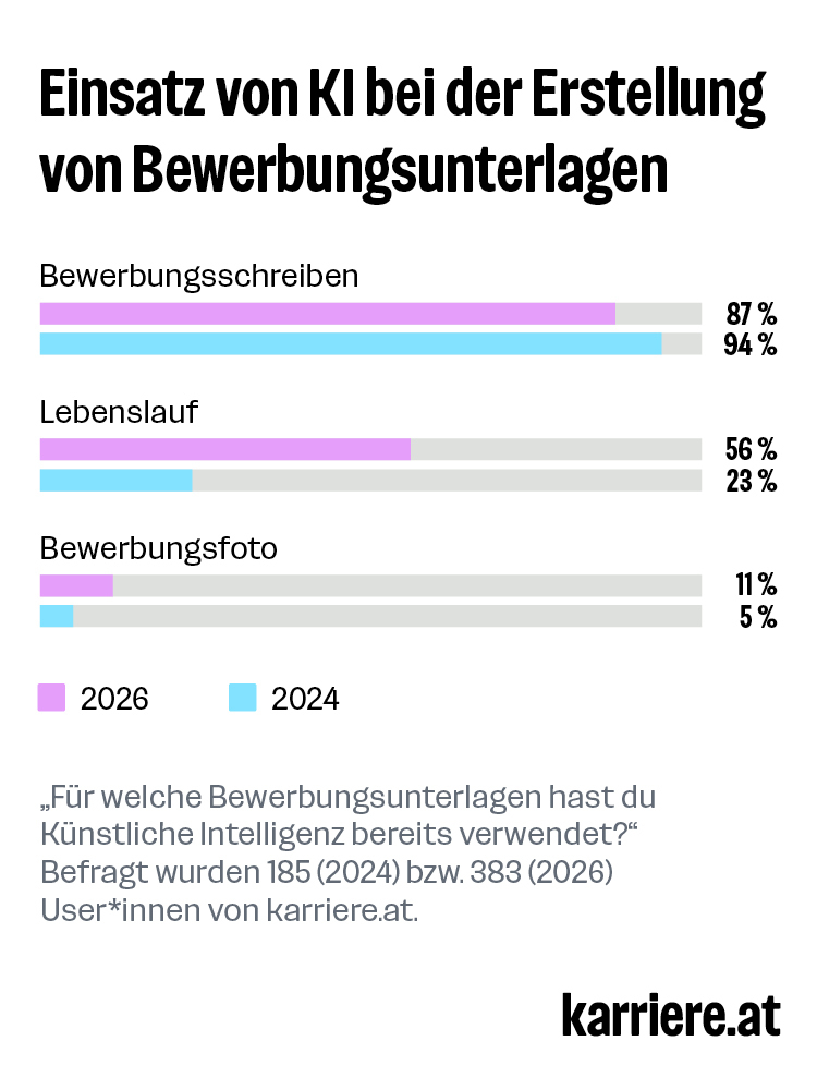 Diagramm: Wofür KI bereits verwendet wurde