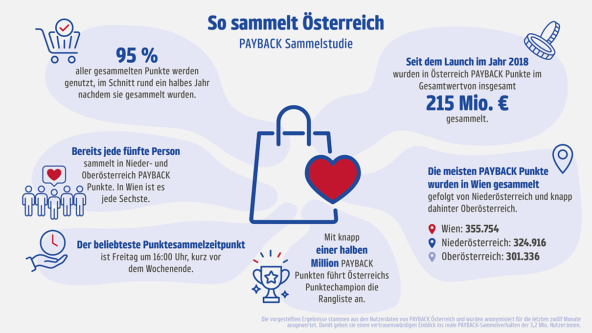 PAYBACK Sammelstudie