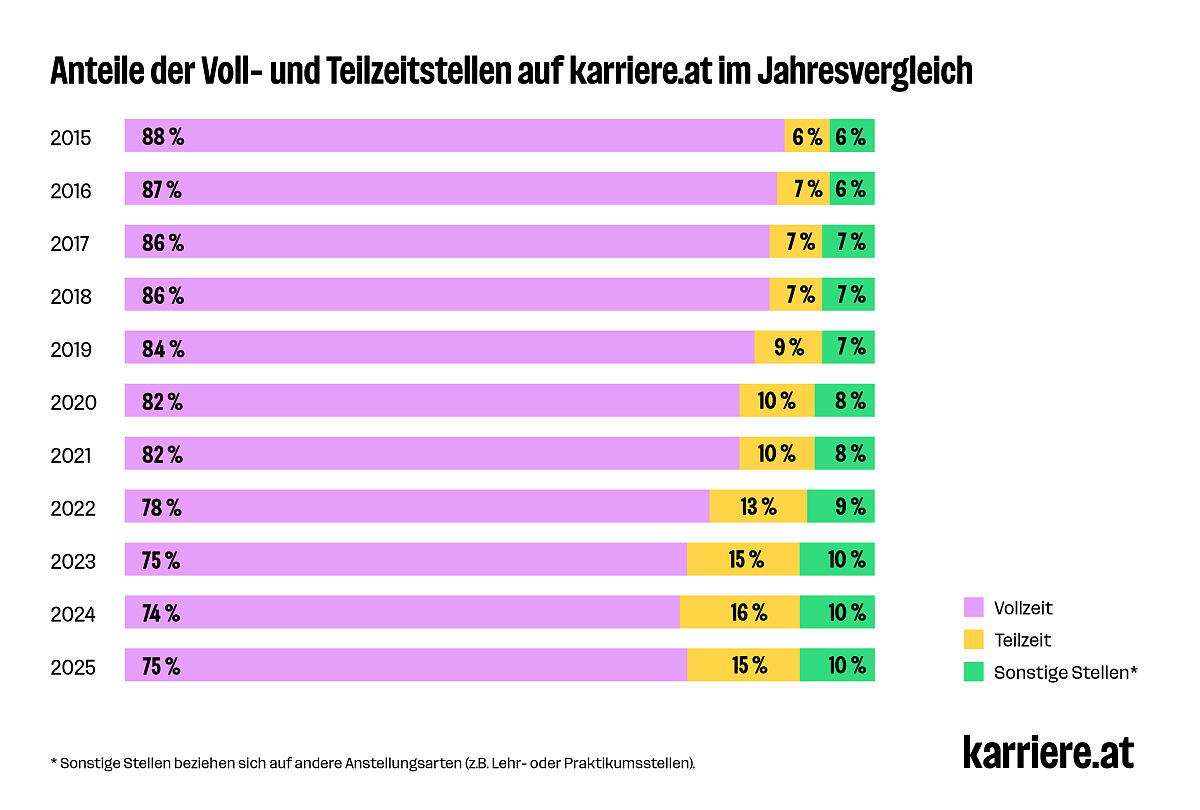 Anteile der Voll- und Teilzeitstellen auf karriere.at im Jahresvergleich (2014-2025)