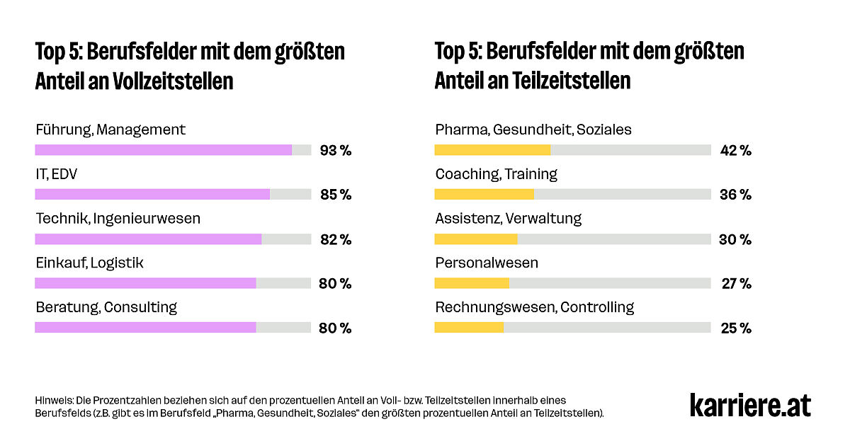 Top 5: Berufsfelder mit dem größten Anteil an Voll- bzw. Teilzeitstellen