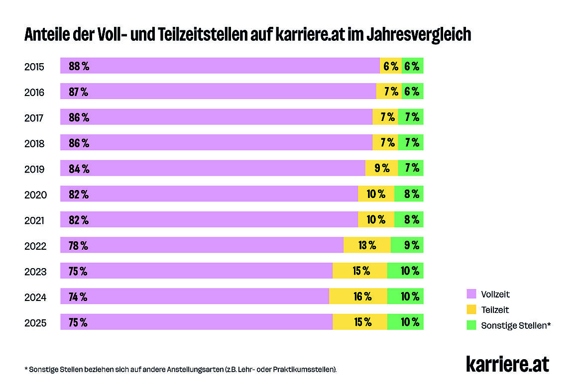 Anteile der Voll- und Teilzeitstellen auf karriere.at im Jahresvergleich (2014-2025)